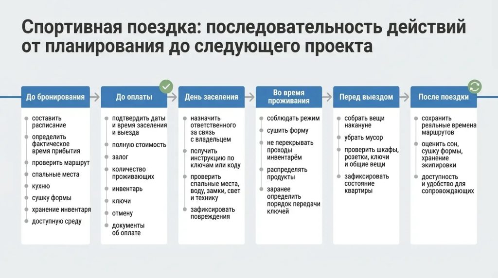 Спортивная поездка: последовательность действий от планирования до следующего проекта